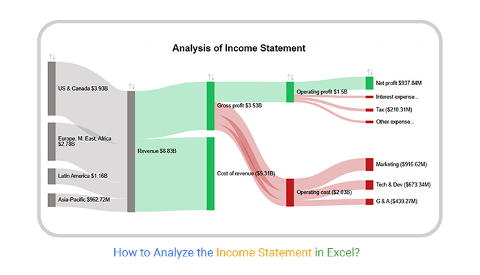 How to Analyze Income Statement