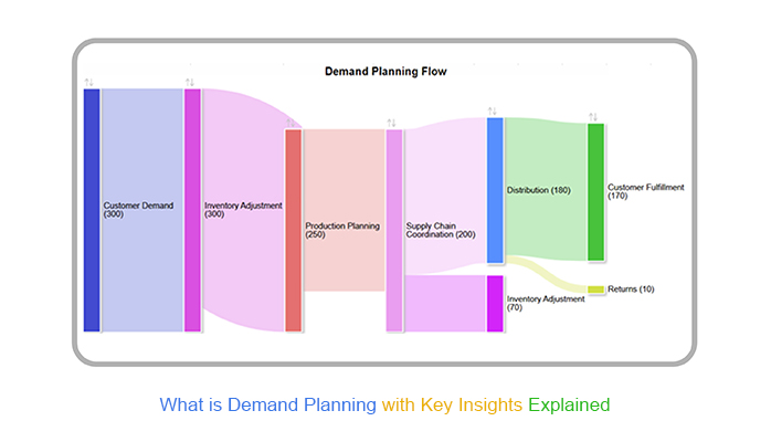 What is Demand Planning