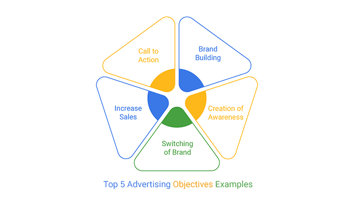 Advertising Objectives Examples