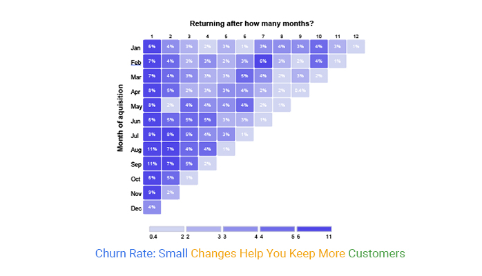 Churn Rate
