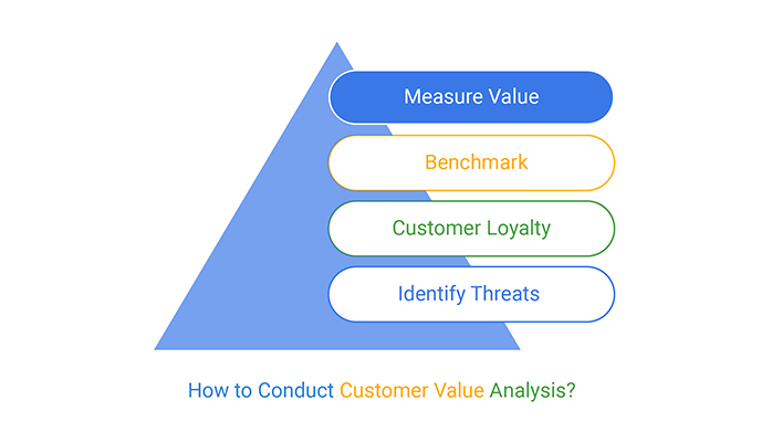 Customer value analysis
