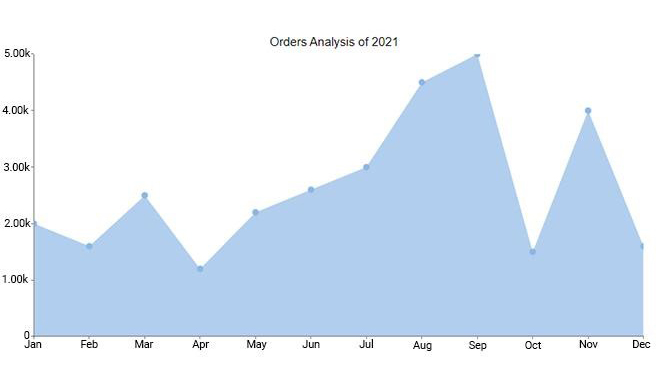 Data Analysis in Excel 10