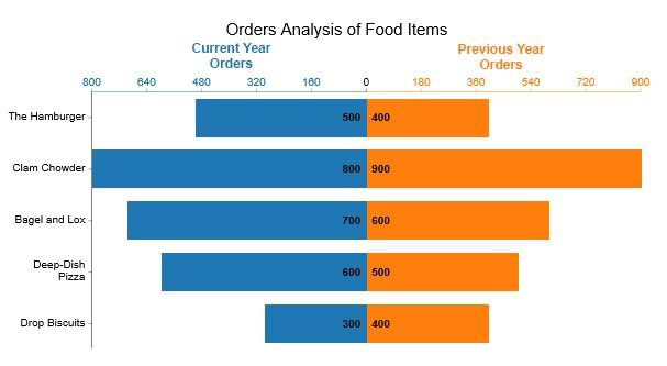 Data Analysis in Excel 3