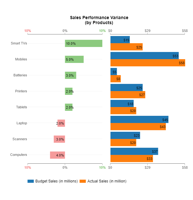 Data Analysis in Google Sheets 9