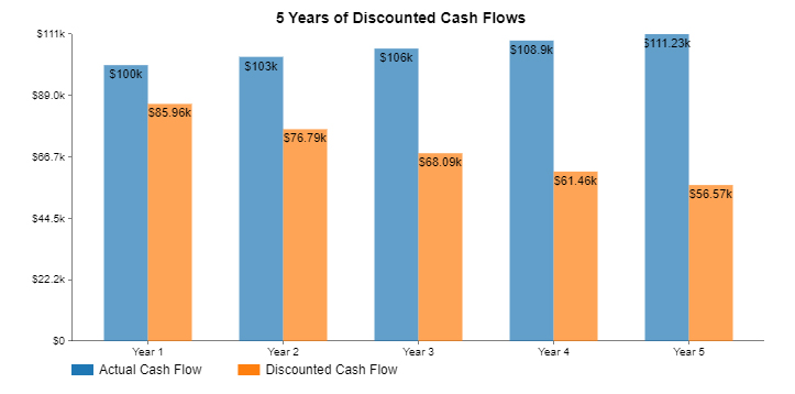 Discounted Cash Flow Analysis Example 2