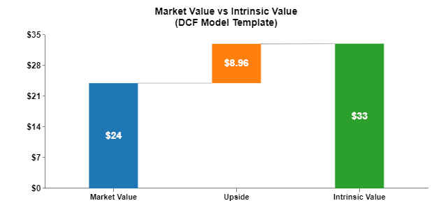 Discounted Cash Flow Analysis Example 3