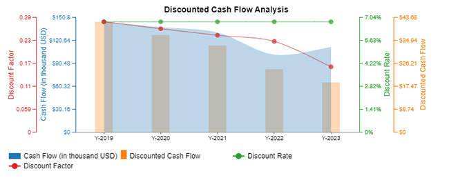 Discounted Cash Flow Analysis Example 6