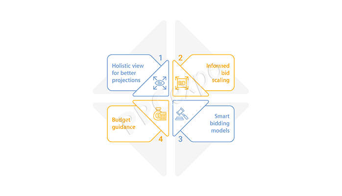 Google Ads Bid Simulator