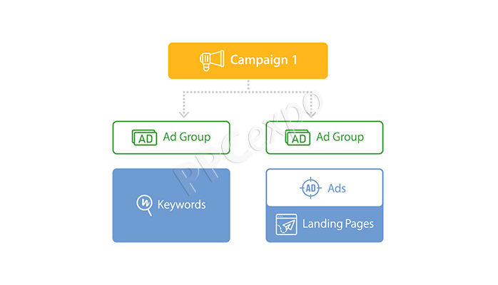 Google Ads Campaign Structure