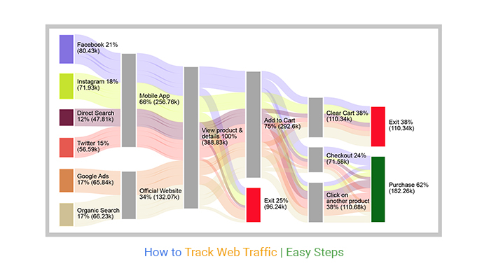 How to Track Web Traffic