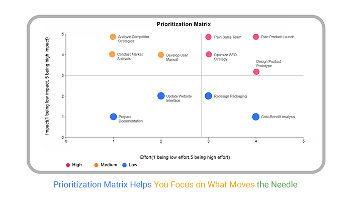 Prioritization Matrix