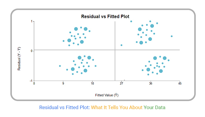 Residual vs Fitted Plot