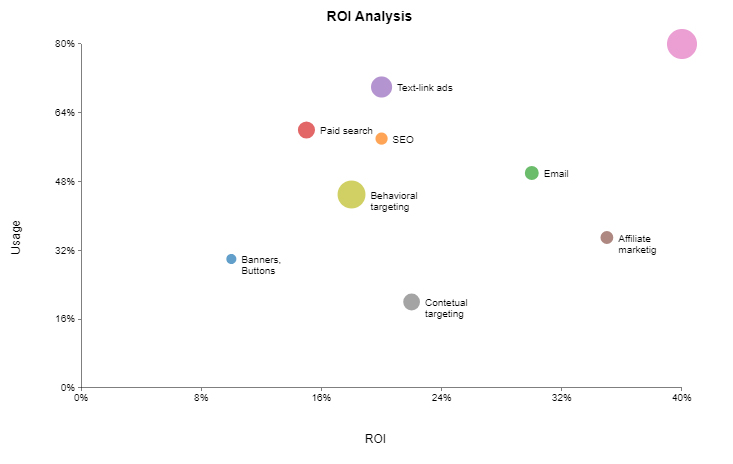 ROI in Excel 2