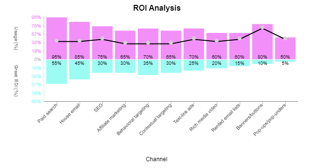 ROI in Excel 5