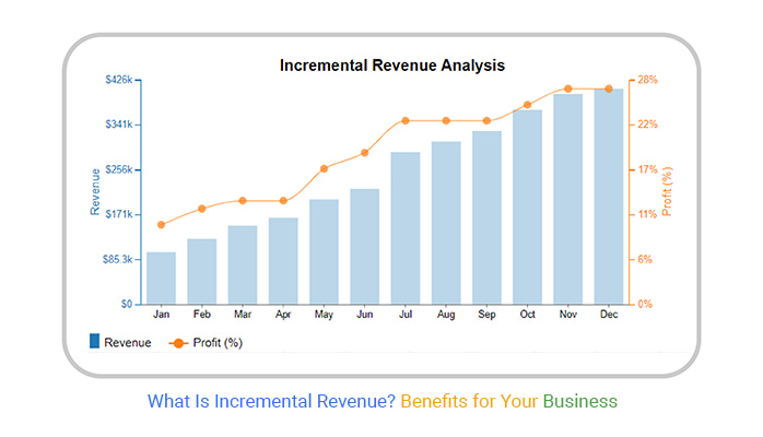 What Is Incremental Revenue
