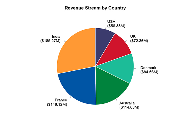Revenue Stream 1
