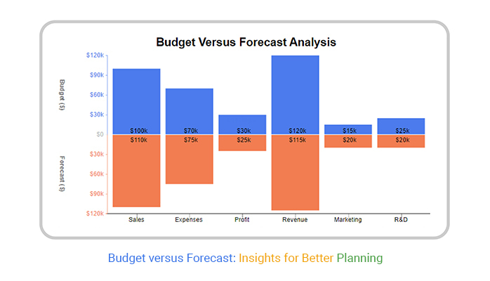 Budget versus Forecast