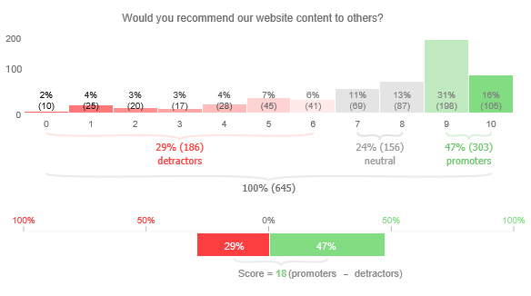CSAT Survey Chart for having Example of Response Bias