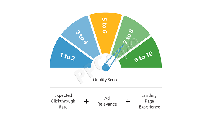 Google Ads Quality Score