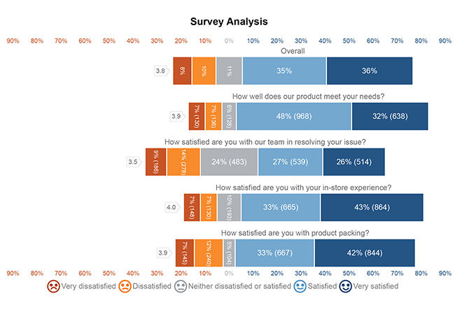 Likert Scale Chart for having Example of Response Bias