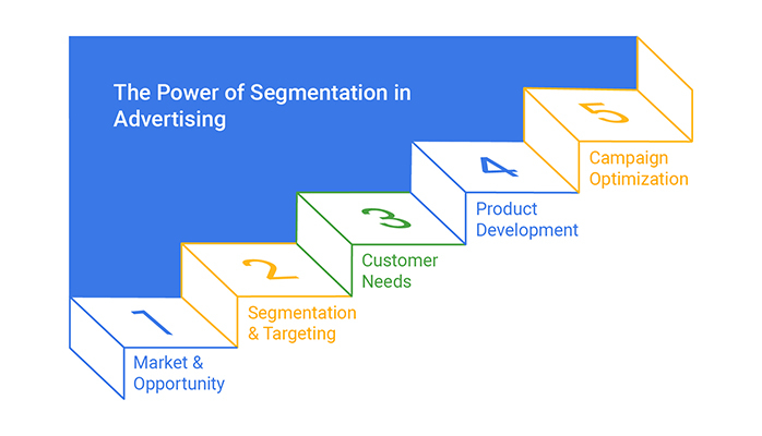 Segmentation in Advertising