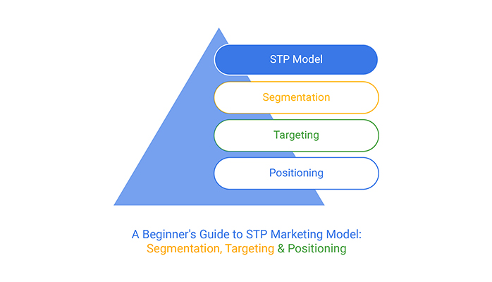 STP Marketing Model
