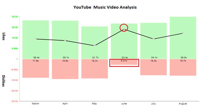 Trend chart example