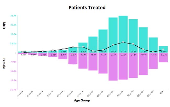 Trend chart example