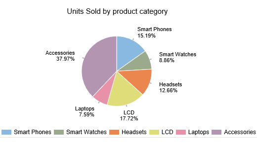 comparison chart pie chart