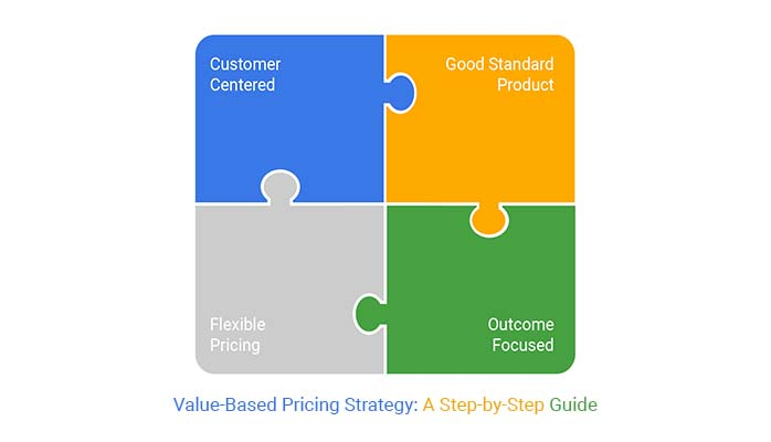 Value-Based Pricing Strategy