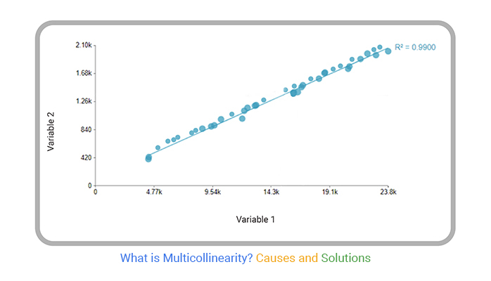 What is Multicollinearity