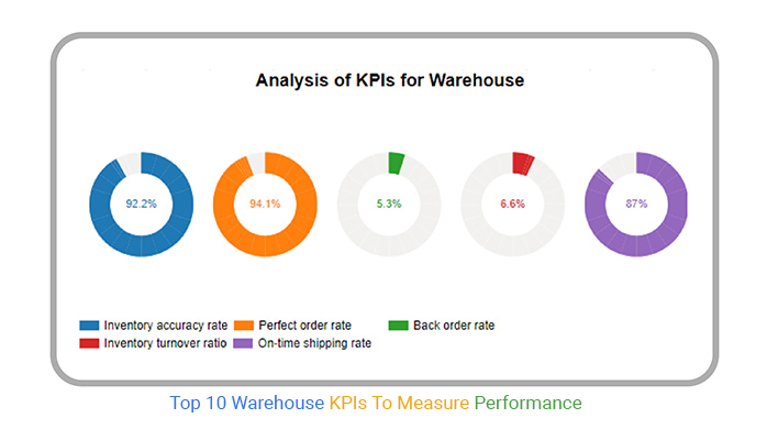 KPIs for Warehouse