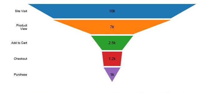 Funnel Chart explaining e-commerce sales funnel