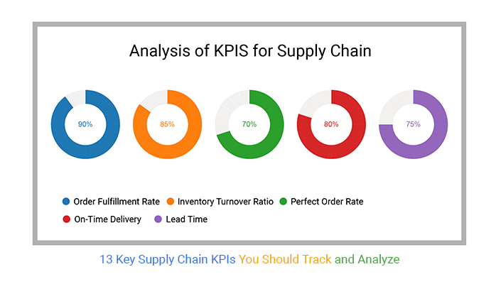 KPIs for Supply Chain