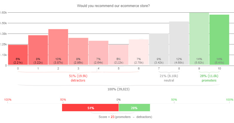 Survey Analysis Report Example