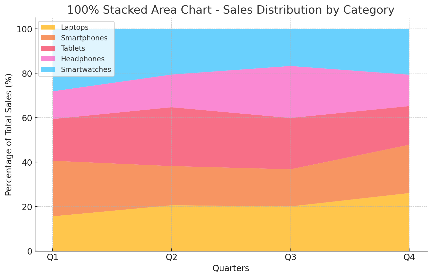 Area Chart
