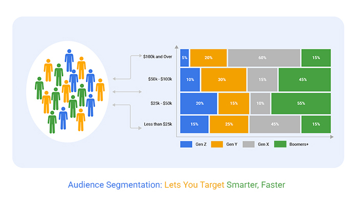 Audience Segmentation