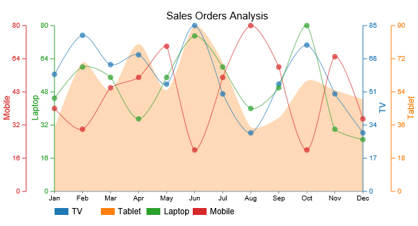 Final Multi Axis Line Charts in Excel