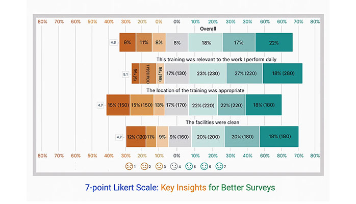Main Image 7 Point Likert Scale