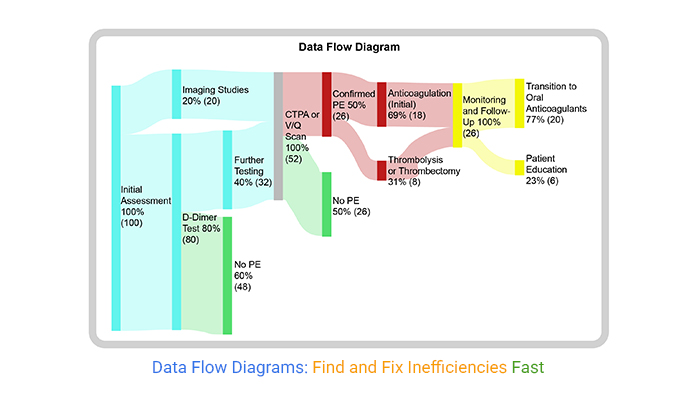 Data Flow Diagram
